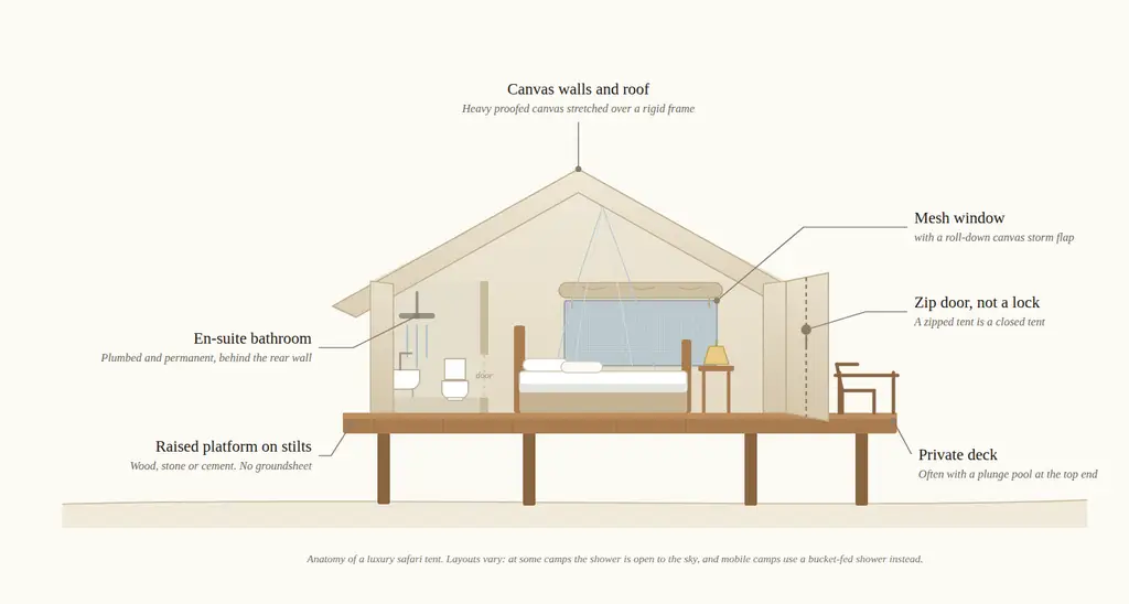Anatomy of a luxury safari tent